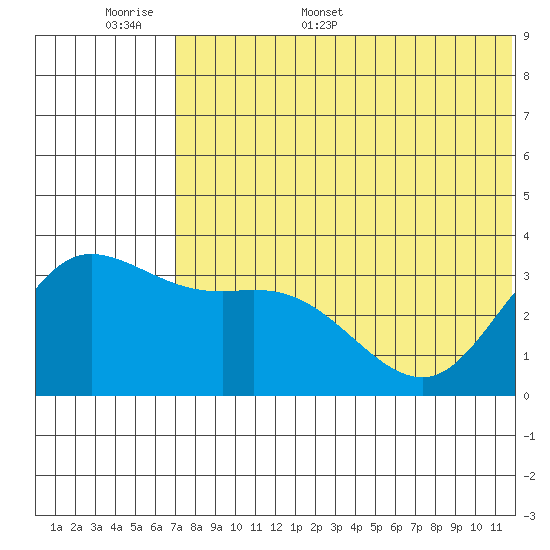 Steller Cove tide chart for Saturday, June 6, 2026