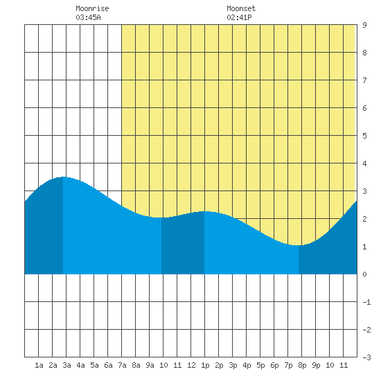 Steller Cove tide chart for Sunday, June 7, 2026
