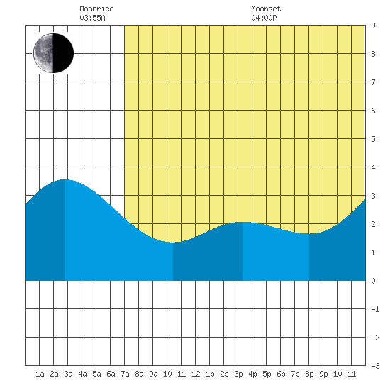 Steller Cove tide chart for Monday, June 8, 2026