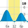 Stites Sound tide chart for Sunday, January 10, 2021