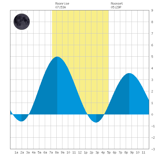 Stites Sound tide chart for Wednesday, January 13, 2021