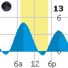 Stites Sound tide chart for Wednesday, January 13, 2021