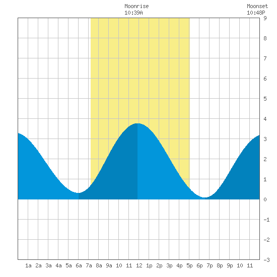 Stites Sound tide chart for Monday, January 18, 2021