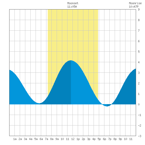 Stites Sound tide chart for Monday, January 4, 2021