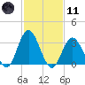 Stites Sound tide chart for Thursday, February 11, 2021