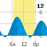 Stites Sound tide chart for Friday, February 12, 2021