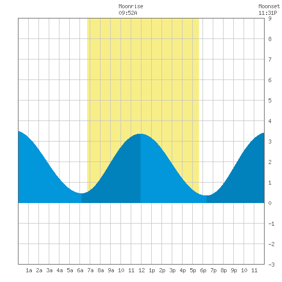 Stites Sound tide chart for Wednesday, February 17, 2021