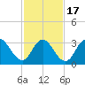 Stites Sound tide chart for Wednesday, February 17, 2021