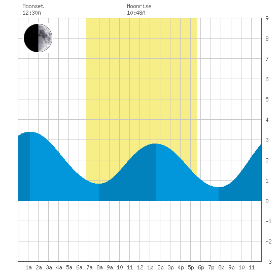 Stites Sound tide chart for Friday, February 19, 2021