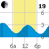 Stites Sound tide chart for Friday, February 19, 2021