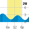 Stites Sound tide chart for Saturday, February 20, 2021
