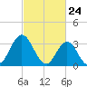 Stites Sound tide chart for Wednesday, February 24, 2021