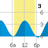 Stites Sound tide chart for Wednesday, February 3, 2021
