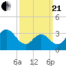 Stites Sound tide chart for Sunday, March 21, 2021
