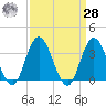 Stites Sound tide chart for Sunday, March 28, 2021