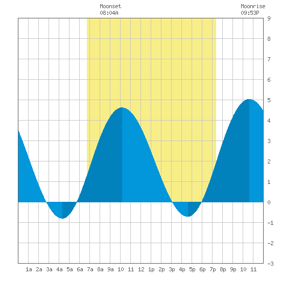 Stites Sound tide chart for Tuesday, March 30, 2021