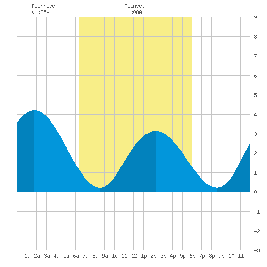 Stites Sound tide chart for Saturday, March 6, 2021