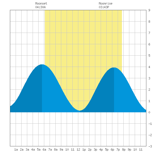 Stites Sound tide chart for Friday, April 23, 2021