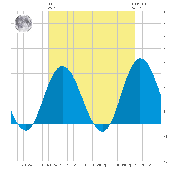 Stites Sound tide chart for Monday, April 26, 2021