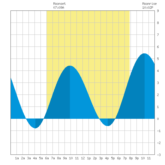 Stites Sound tide chart for Wednesday, April 28, 2021