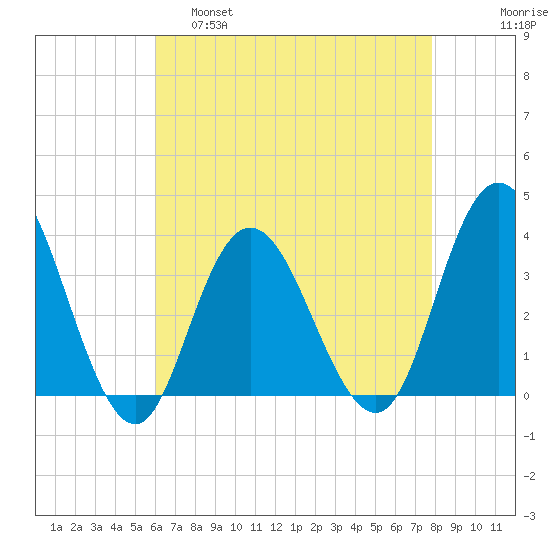 Stites Sound tide chart for Thursday, April 29, 2021