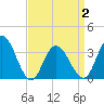 Stites Sound tide chart for Friday, April 2, 2021