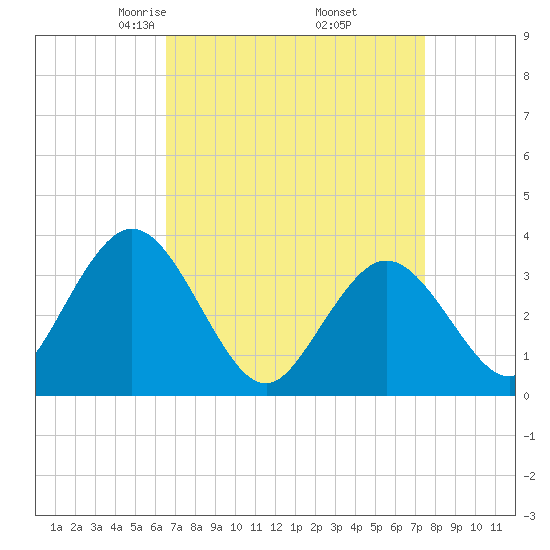 Stites Sound tide chart for Tuesday, April 6, 2021