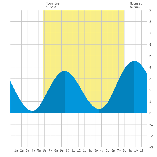Stites Sound tide chart for Wednesday, May 12, 2021