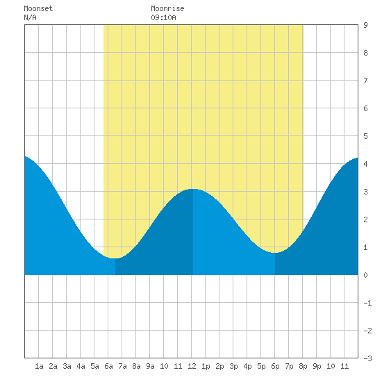 Stites Sound tide chart for Sunday, May 16, 2021