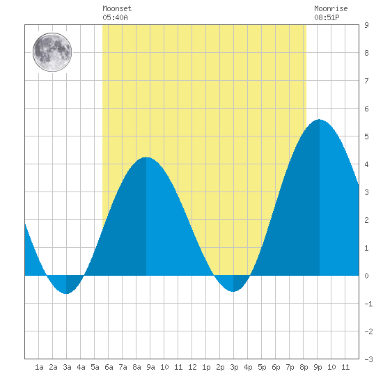 Stites Sound tide chart for Wednesday, May 26, 2021