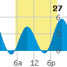Stites Sound tide chart for Thursday, May 27, 2021