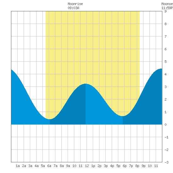 Stites Sound tide chart for Monday, June 14, 2021