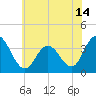 Stites Sound tide chart for Monday, June 14, 2021