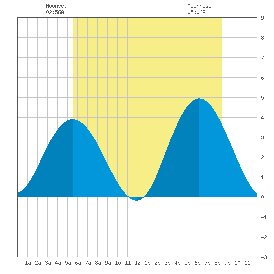 Stites Sound tide chart for Monday, June 21, 2021