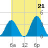 Stites Sound tide chart for Monday, June 21, 2021
