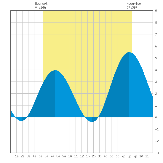 Stites Sound tide chart for Wednesday, June 23, 2021