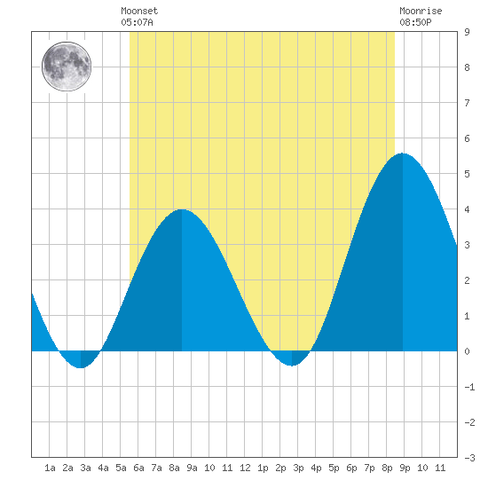 Stites Sound tide chart for Thursday, June 24, 2021