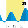 Stites Sound tide chart for Friday, June 25, 2021