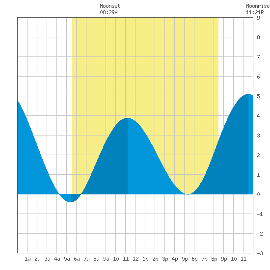 Stites Sound tide chart for Sunday, June 27, 2021