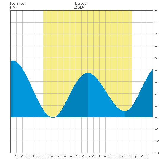 Stites Sound tide chart for Tuesday, June 29, 2021