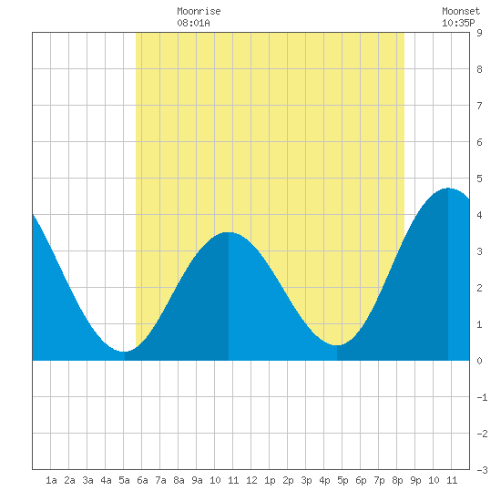 Stites Sound tide chart for Monday, July 12, 2021