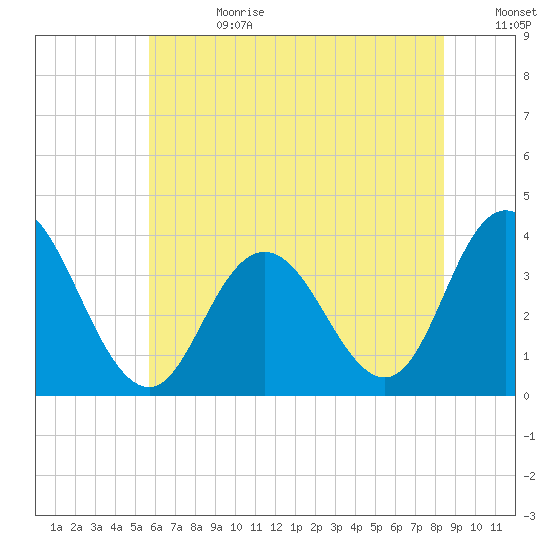 Stites Sound tide chart for Tuesday, July 13, 2021