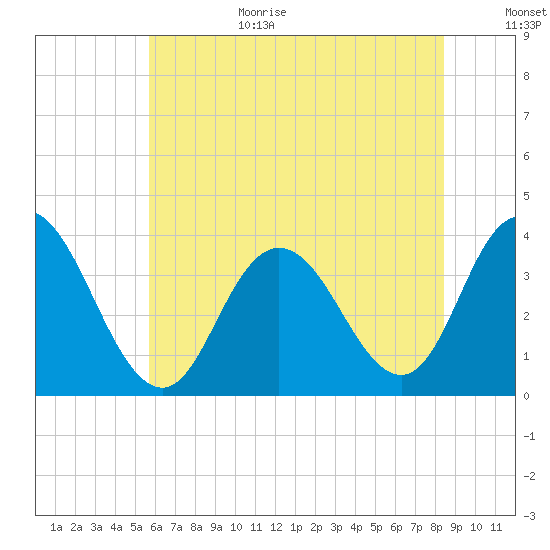Stites Sound tide chart for Wednesday, July 14, 2021