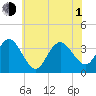 Stites Sound tide chart for Thursday, July 1, 2021