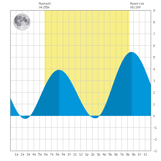 Stites Sound tide chart for Friday, July 23, 2021