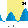 Stites Sound tide chart for Saturday, July 24, 2021