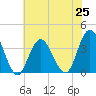 Stites Sound tide chart for Sunday, July 25, 2021