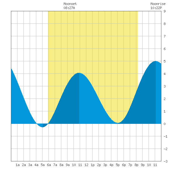 Stites Sound tide chart for Monday, July 26, 2021