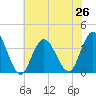 Stites Sound tide chart for Monday, July 26, 2021