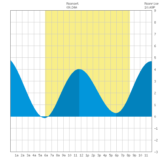 Stites Sound tide chart for Tuesday, July 27, 2021